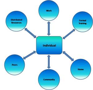 Fig. 1. Contexts of Learning